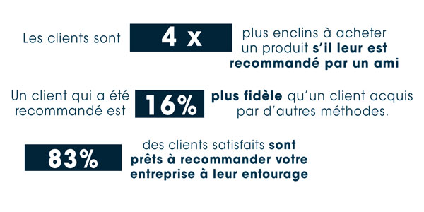 Les entreprises misent 100% sur la recommandation