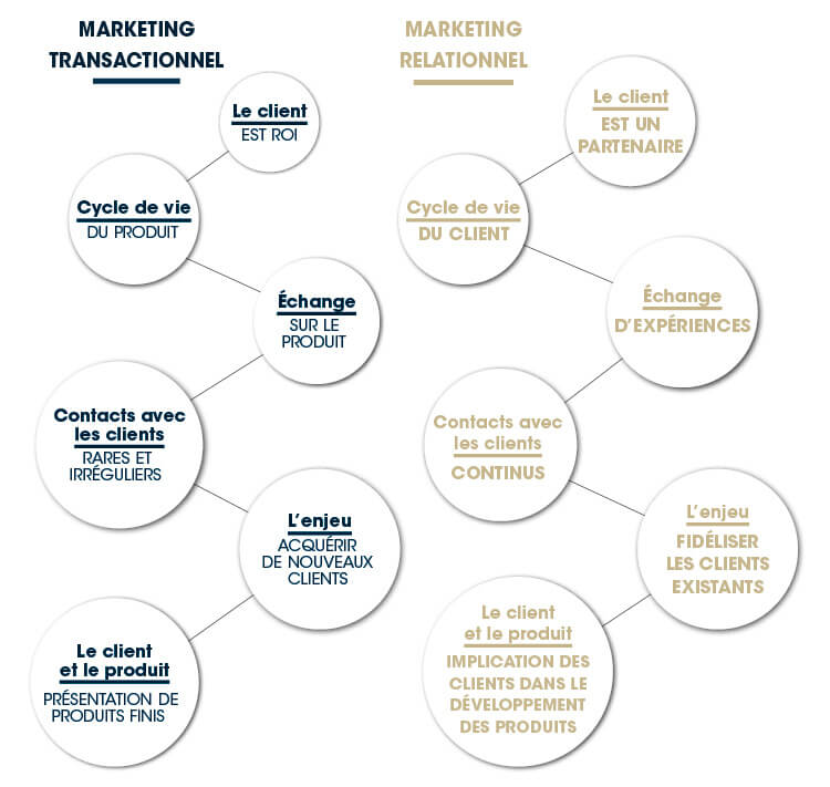 Marketing Transactionnel Relationnel